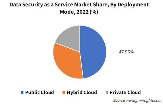 Data Security as a Service Market Share, By Deployment Mode