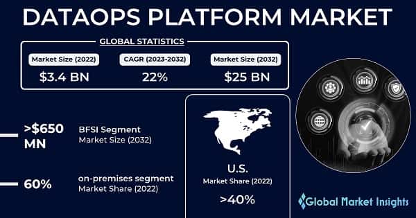 DataOps Platform Market 