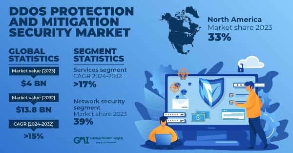 DDoS Protection and Mitigation Security Market