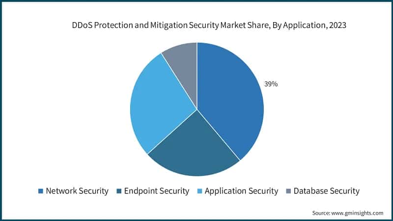 DDoS Protection and Mitigation Security Market Share, By Application, 2023