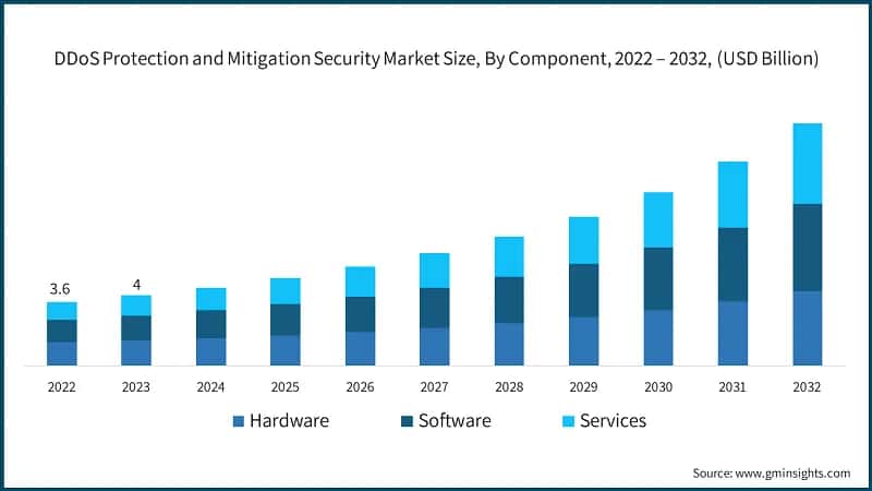 DDoS Protection and Mitigation Security Market Size, By Component, 2022 – 2032, (USD Billion)
