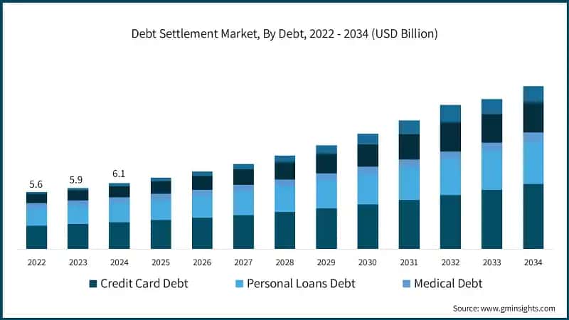 Debt Settlement Market, By Debt, 2022 - 2034 (USD Billion)
