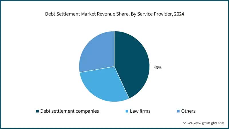 Debt Settlement Market Revenue Share, By Service Provider, 2024