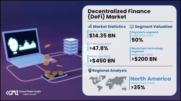Decentralized Finance Market