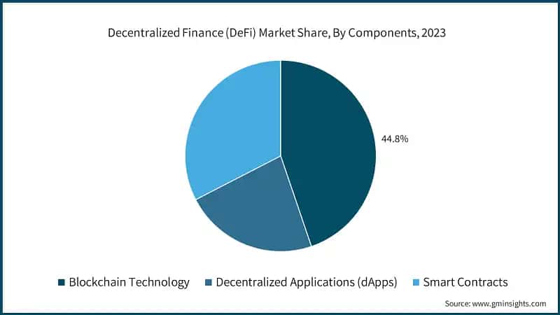 Decentralized Finance (DeFi) Market Share, By Components, 2023