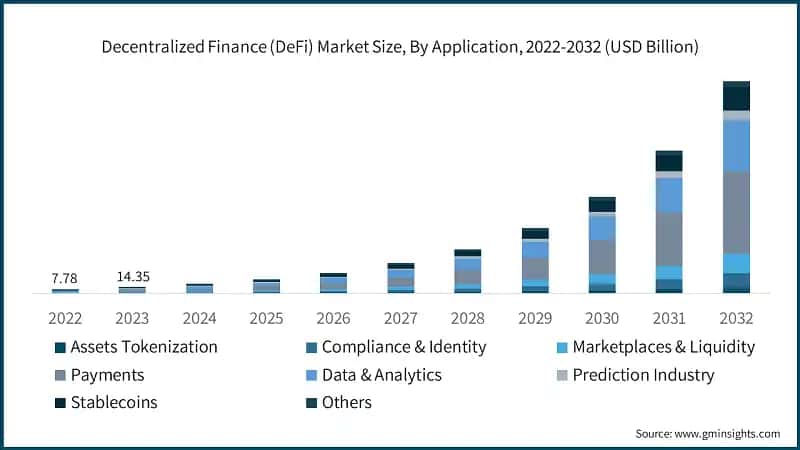 Decentralized Finance (DeFi) Market Size, By Application, 2022-2032 (USD Billion)
