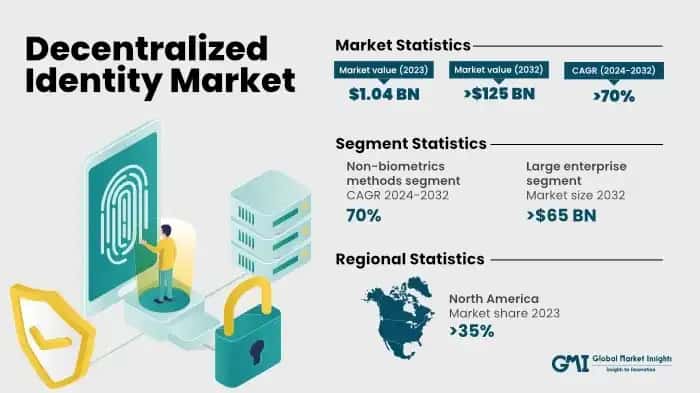 Decentralized Identity Market