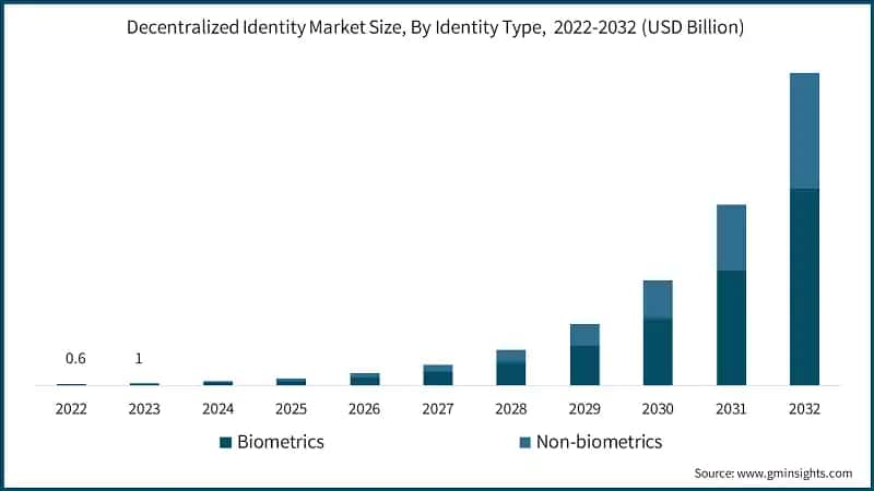 Decentralized Identity Market Size, By Identity Type,&nbsp; 2022-2032 (USD Billion)