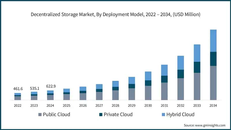 Decentralized Storage Market, By Deployment Model, 2022 – 2034, (USD Million)