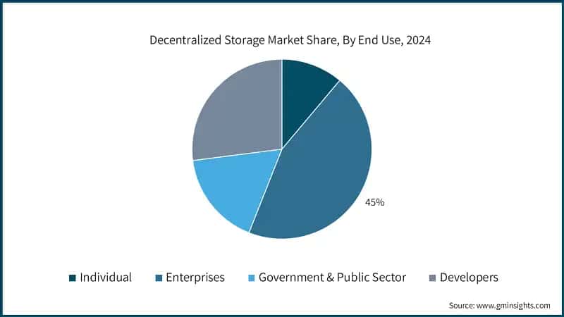 Decentralized Storage Market Share, By End Use, 2024