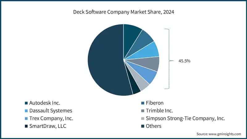 Deck Software Company Market Share, 2024