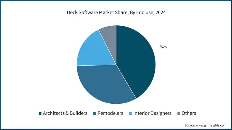 Deck Software Market Share, By End use, 2024