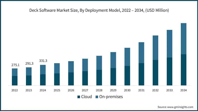 Deck Software Market Size, By Deployment Model, 2022 – 2034, (USD Million)
