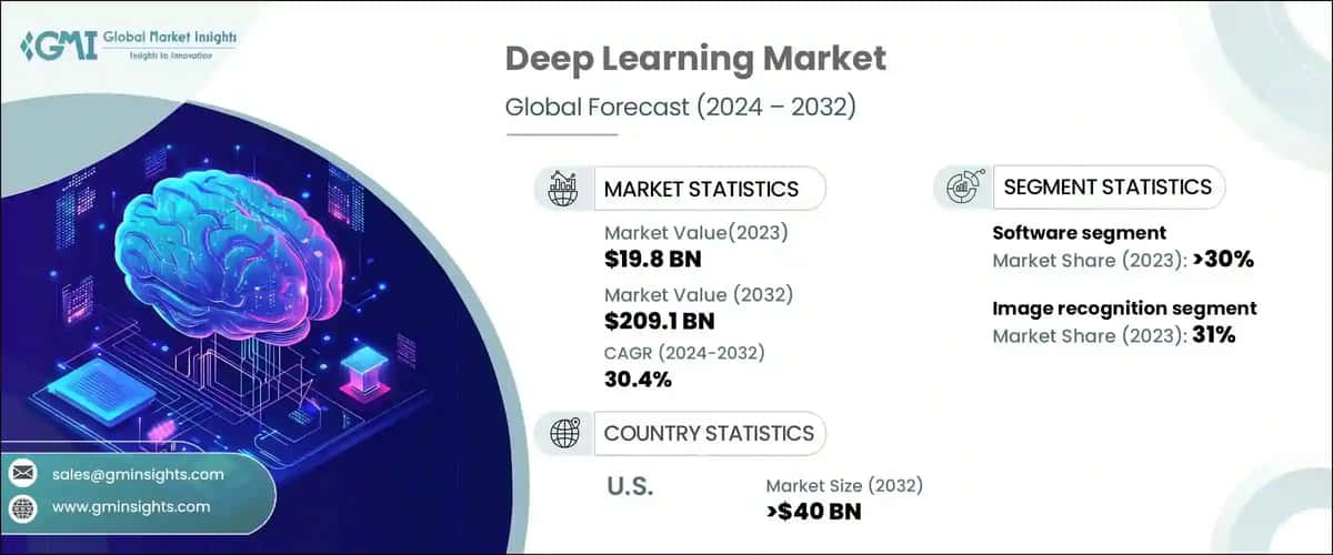 deep learning market