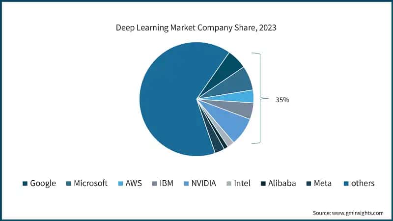 Deep Learning Market Company Share, 2023