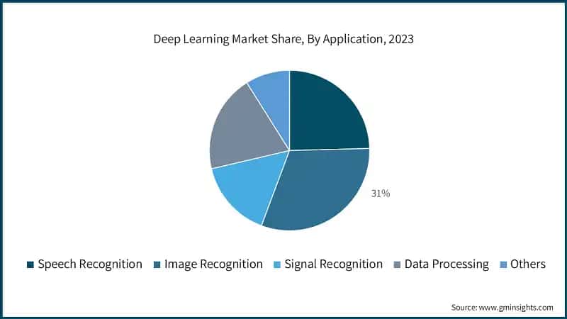 Deep Learning Market Share, By Application, 2023