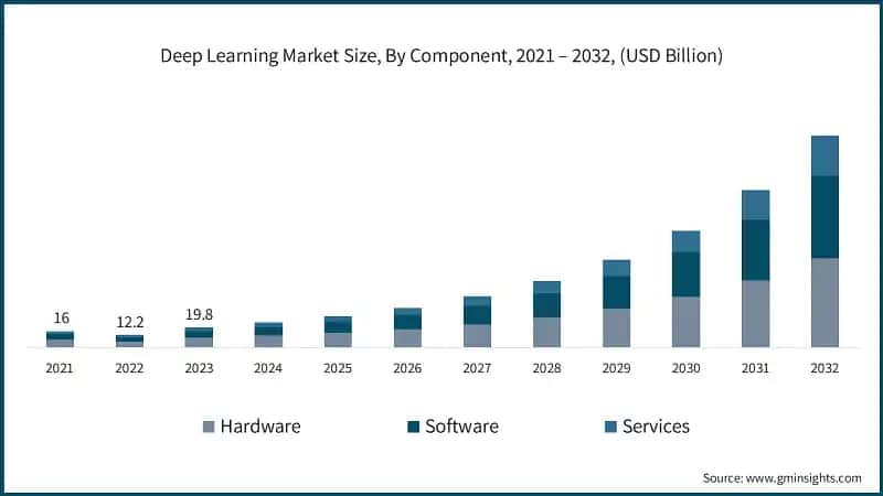 Deep Learning Market Size, By Component, 2021 – 2032, (USD Billion)