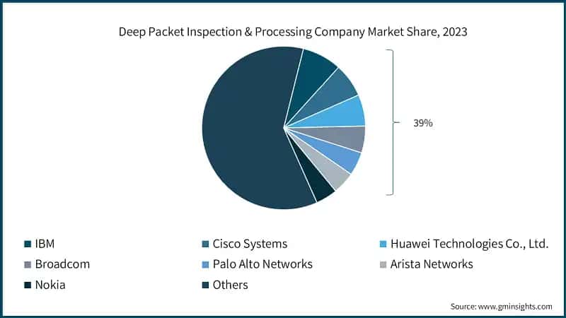 Deep Packet Inspection & Processing Company Market Share, 2023