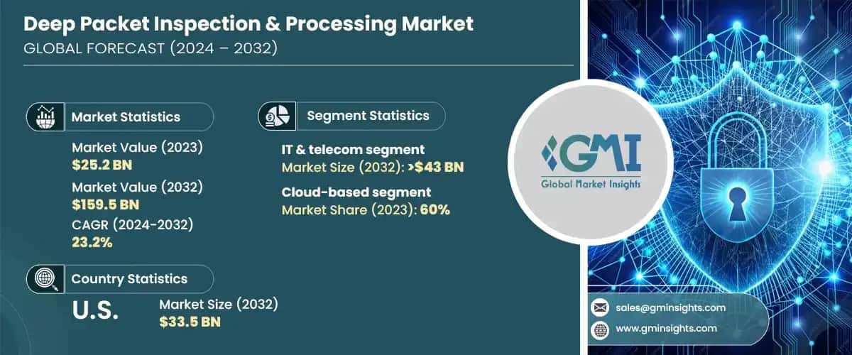 Deep Packet Inspection & Processing Market
