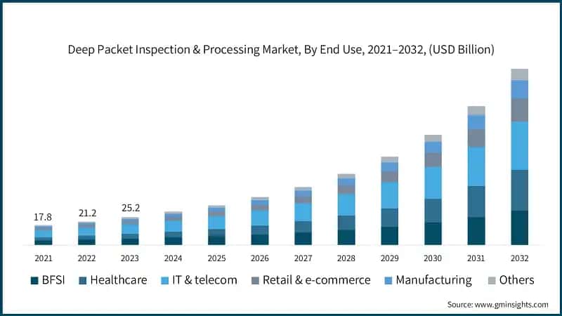 Deep Packet Inspection & Processing Market, By End Use, 2021–2032, (USD Billion)