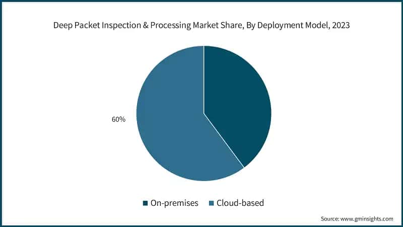 Deep Packet Inspection & Processing Market Share, By Deployment Model, 2023