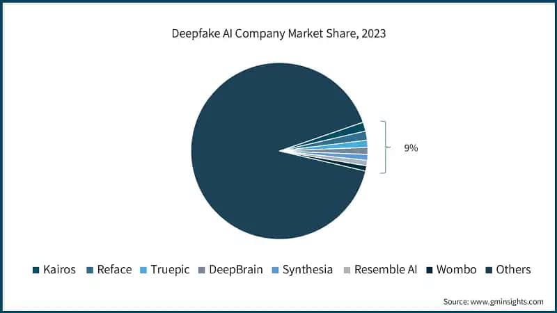 Deepfake AI Company Market Share, 2023