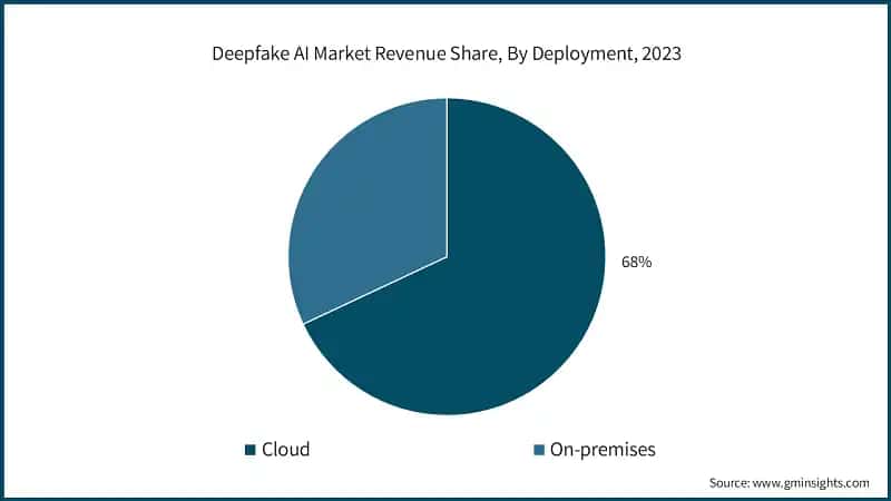 Deepfake AI Market Revenue Share, By Deployment, 2023