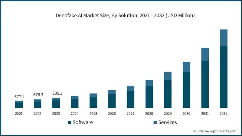 Deepfake AI Market Size, By Solution, 2021 - 2032 (USD Million)