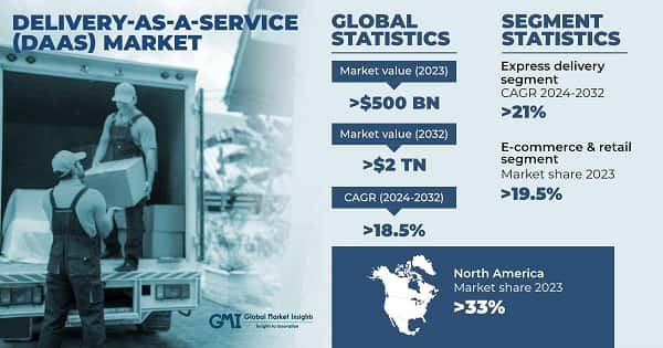 Delivery-as-a-Service (DaaS) Market