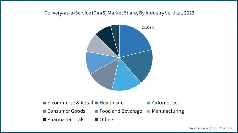 Delivery-as-a-Service (DaaS) Market Share, By Industry Vertical, 2023