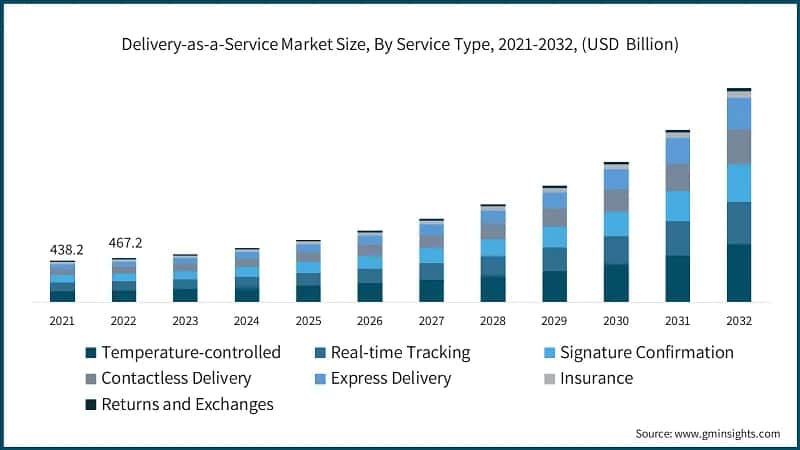Delivery-as-a-Service Market Size, By Service Type, 2021-2032, (USD&nbsp; Billion)
