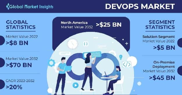 DevOps Market 
