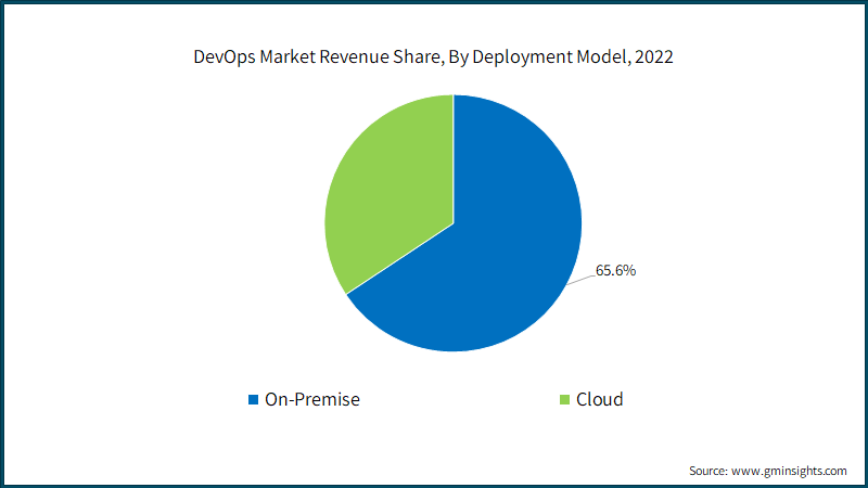 DevOps Market Revenue Share, By Deployment Model
