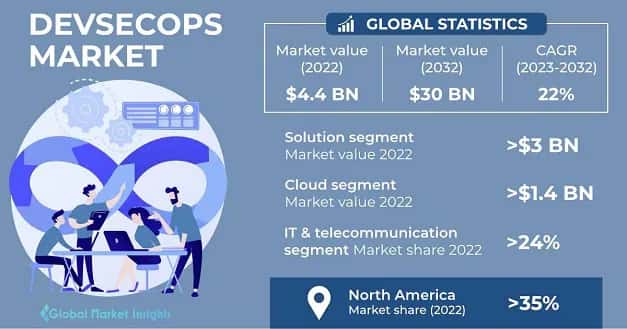 DevSecOps Market 