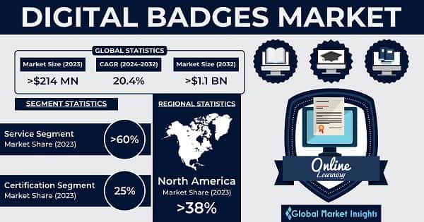 Digital Badges Market
