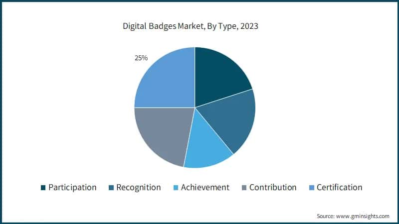 Digital Badges Market, By Type, 2023