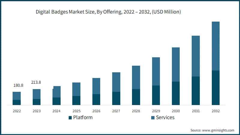 Digital Badges Market Size, By Offering, 2022 – 2032, (USD Million)