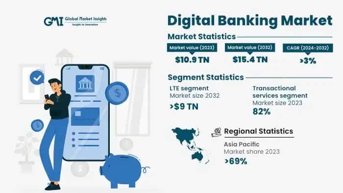 Digital Banking Market
