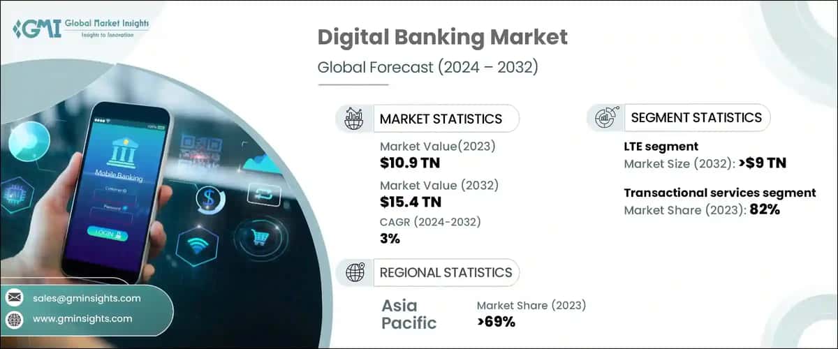Digital Banking Market