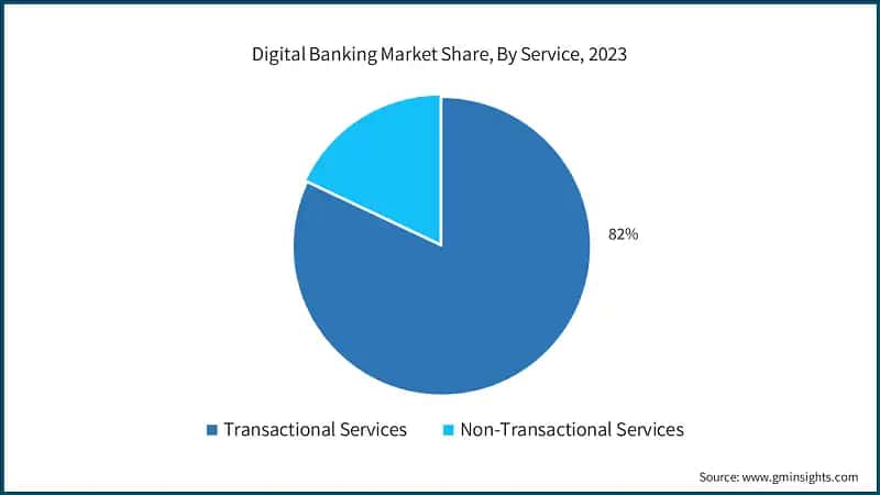 Digital Banking Market Share, By Service, 2023
