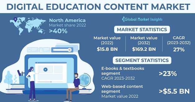 Digital Education Content Market 