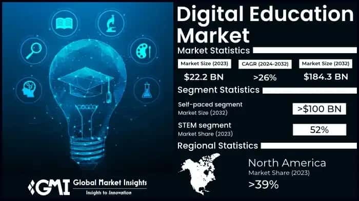 Digital Education Market