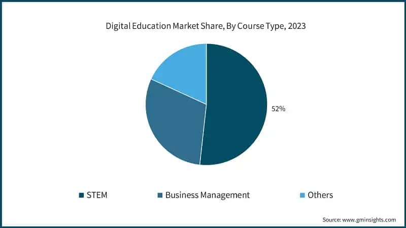 Digital Education Market Share, By Course Type, 2023
