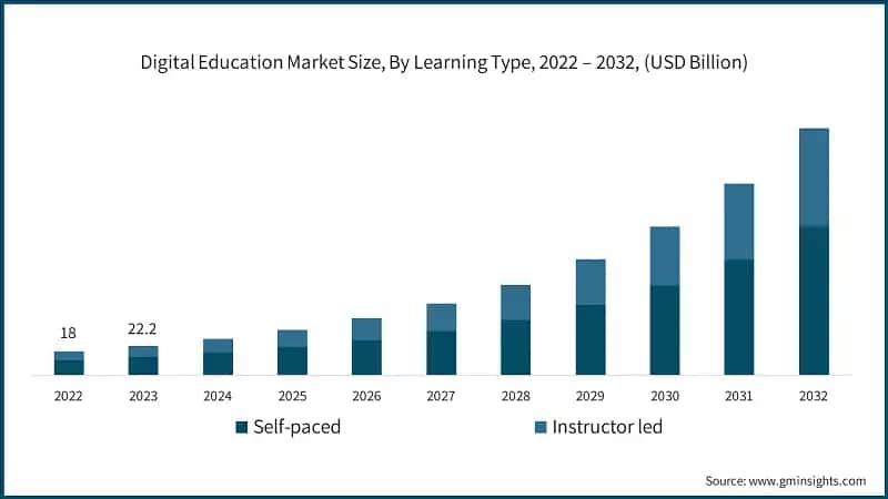 Digital Education Market Size, By Learning Type, 2022 – 2032, (USD Billion)