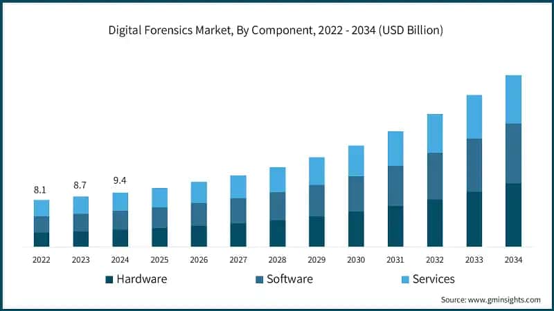 Digital Forensics Market, By Component, 2022 - 2034 (USD Billion)