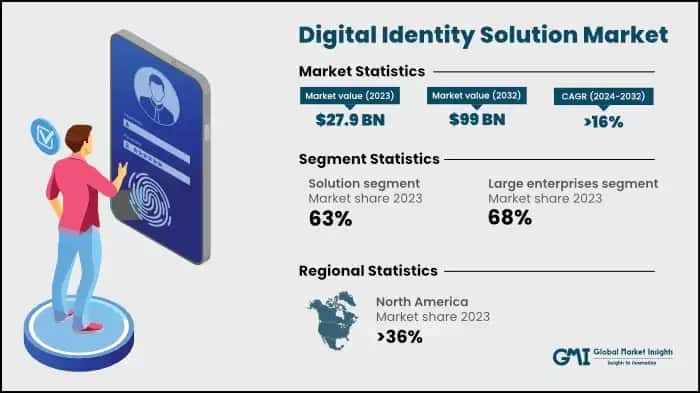 Digital Identity Solution Market