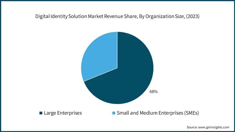 Digital Identity Solution Market Revenue Share, By Organization Size, (2023)