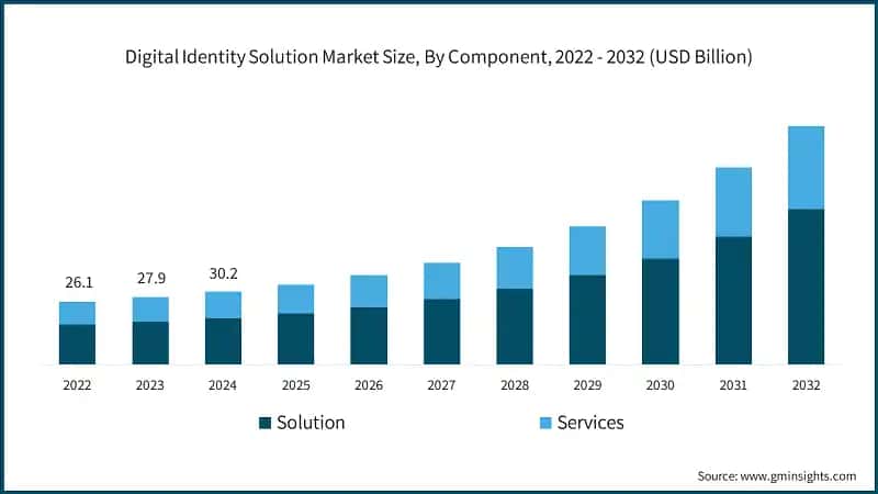 Digital Identity Solution Market Size, By Component, 2022 - 2032 (USD Billion)