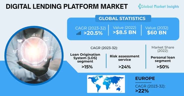 Digital Lending Platform Market