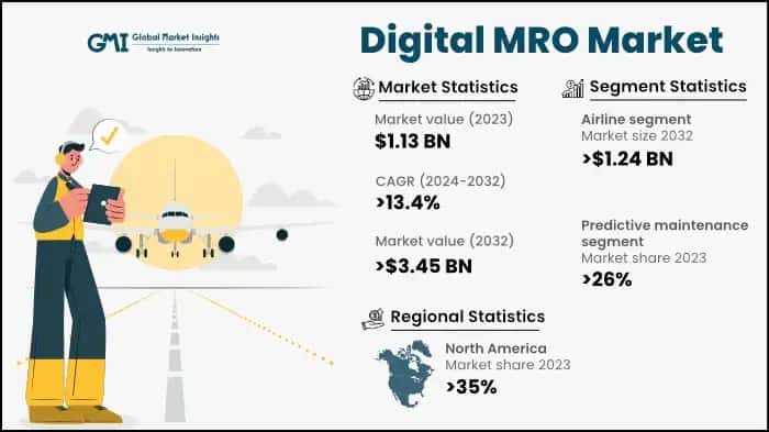 Digital MRO Market